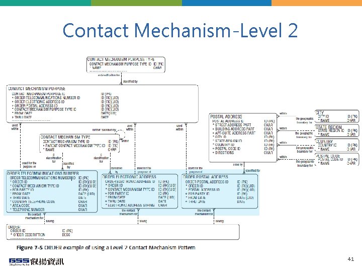 Contact Mechanism-Level 2 41 