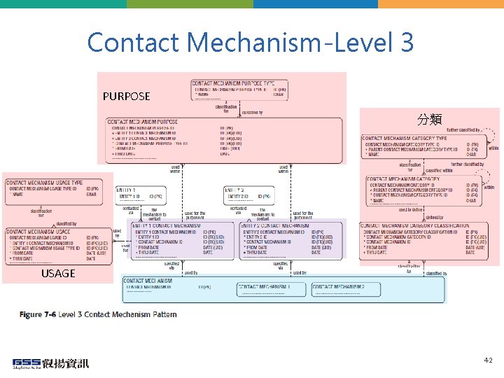 Contact Mechanism-Level 3 PURPOSE 分類 USAGE 42 