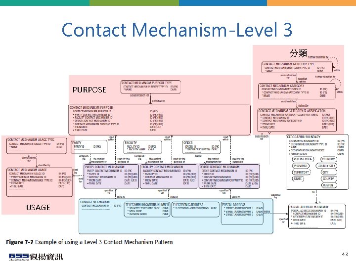 Contact Mechanism-Level 3 分類 PURPOSE USAGE 43 