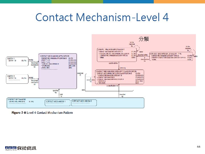 Contact Mechanism-Level 4 分類 44 