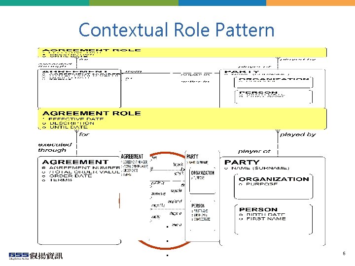 Contextual Role Pattern . . . 6 