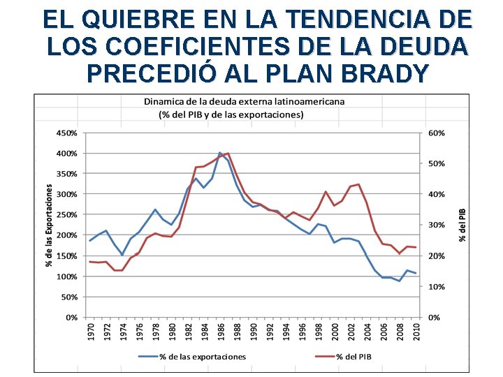 EL QUIEBRE EN LA TENDENCIA DE LOS COEFICIENTES DE LA DEUDA PRECEDIÓ AL PLAN