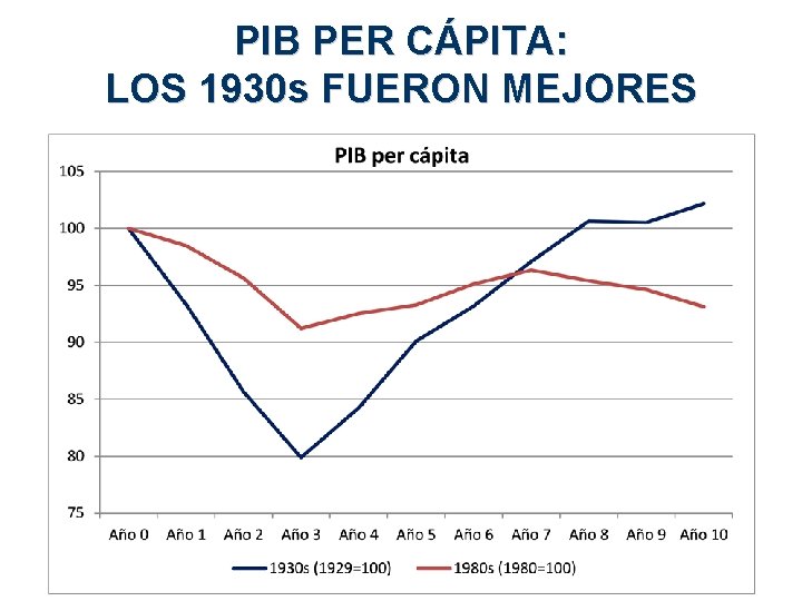 PIB PER CÁPITA: LOS 1930 s FUERON MEJORES 