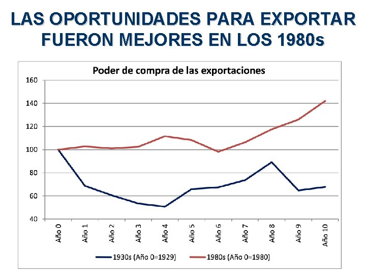 LAS OPORTUNIDADES PARA EXPORTAR FUERON MEJORES EN LOS 1980 s 