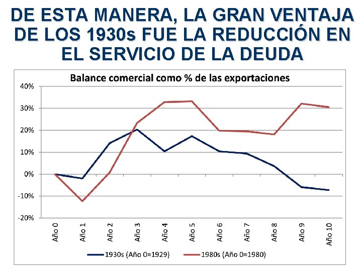 DE ESTA MANERA, LA GRAN VENTAJA DE LOS 1930 s FUE LA REDUCCIÓN EN