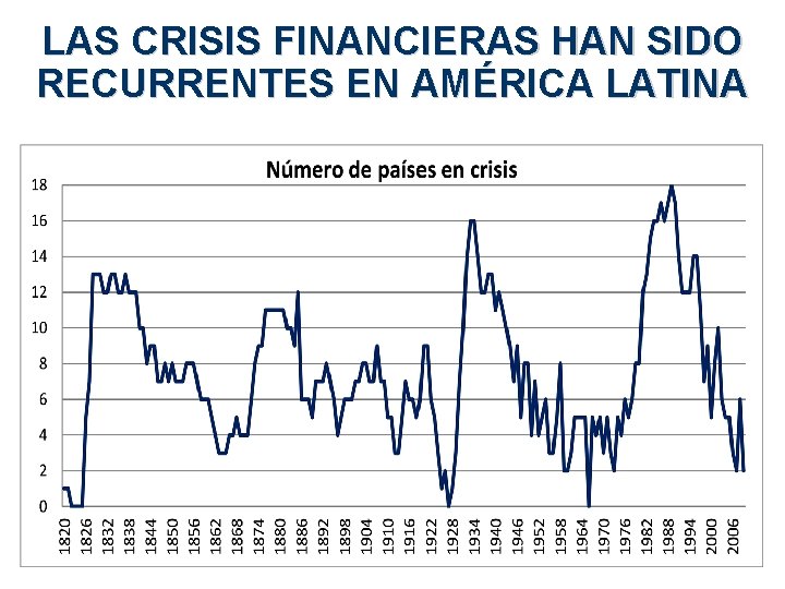 LAS CRISIS FINANCIERAS HAN SIDO RECURRENTES EN AMÉRICA LATINA 