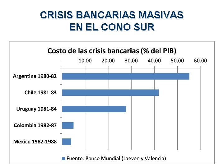 CRISIS BANCARIAS MASIVAS EN EL CONO SUR 