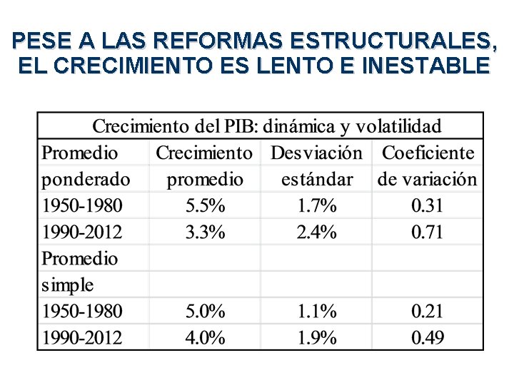 PESE A LAS REFORMAS ESTRUCTURALES, EL CRECIMIENTO ES LENTO E INESTABLE 