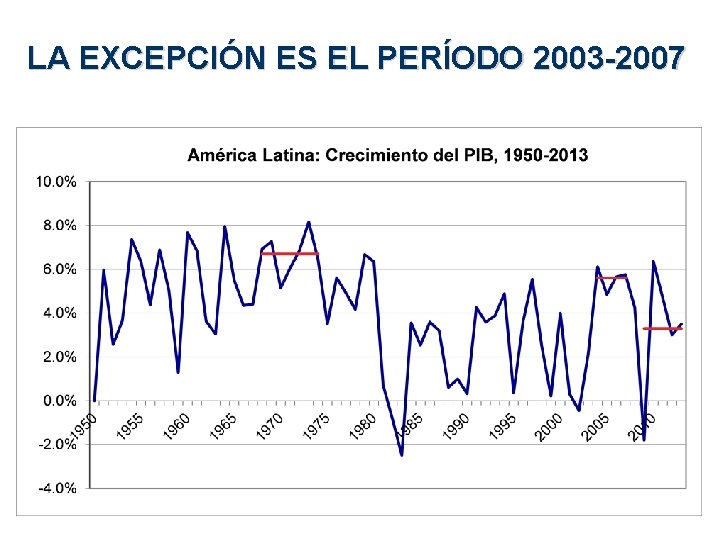 LA EXCEPCIÓN ES EL PERÍODO 2003 -2007 