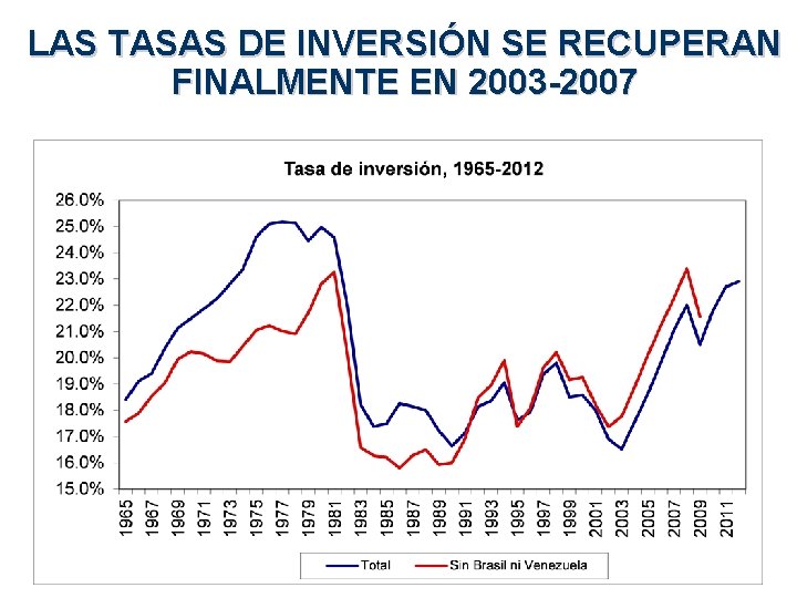 LAS TASAS DE INVERSIÓN SE RECUPERAN FINALMENTE EN 2003 -2007 