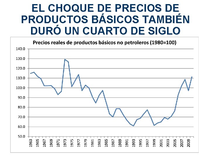 EL CHOQUE DE PRECIOS DE PRODUCTOS BÁSICOS TAMBIÉN DURÓ UN CUARTO DE SIGLO 