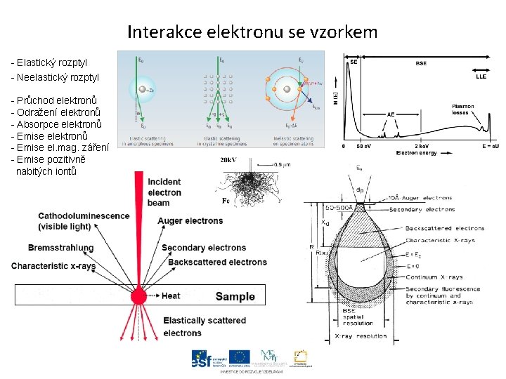 Interakce elektronu se vzorkem - Elastický rozptyl - Neelastický rozptyl - Průchod elektronů -