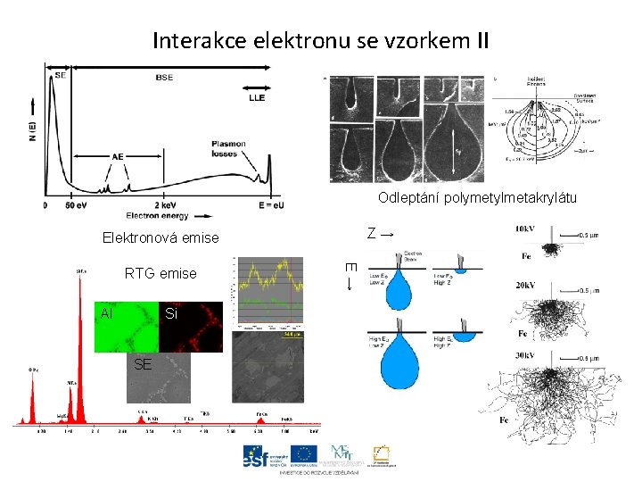 Interakce elektronu se vzorkem II Odleptání polymetylmetakrylátu Z → Elektronová emise Al Si SE