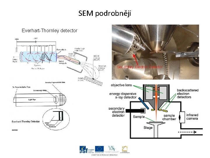 SEM podrobněji Everhart-Thornley detector 