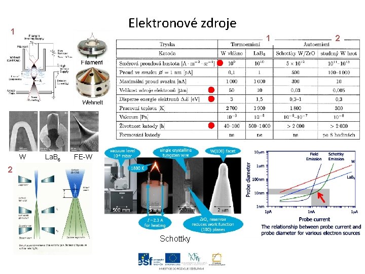 Elektronové zdroje 1 1 W La. B 6 FE-W 2 Schottky 2 