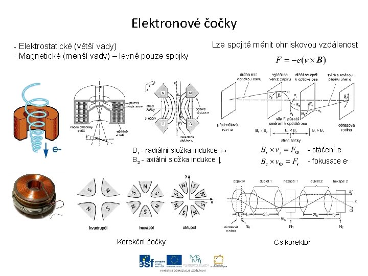 Elektronové čočky - Elektrostatické (větší vady) - Magnetické (menší vady) – levně pouze spojky