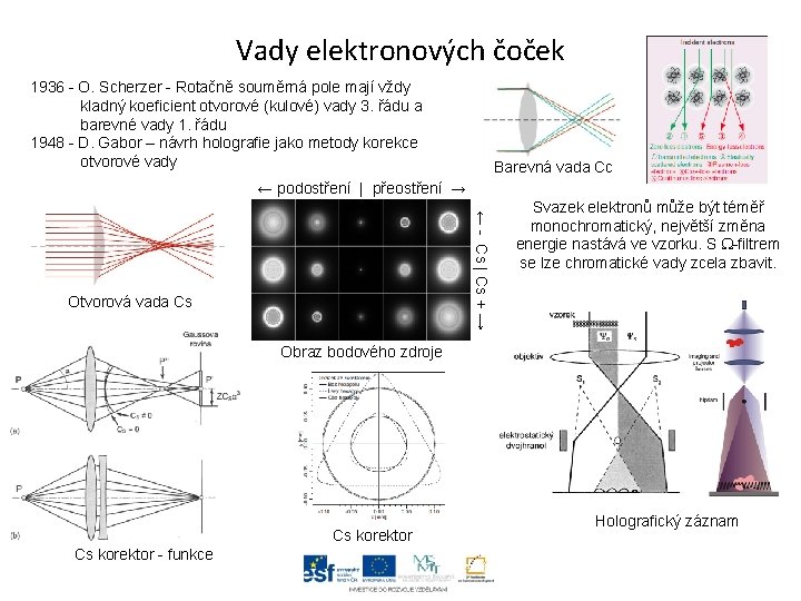 Vady elektronových čoček 1936 - O. Scherzer - Rotačně souměrná pole mají vždy kladný
