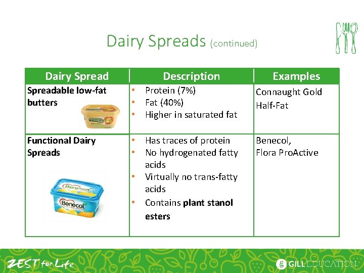 Dairy Spreads (continued) Dairy Spread Description Examples Spreadable low-fat butters • Protein (7%) •