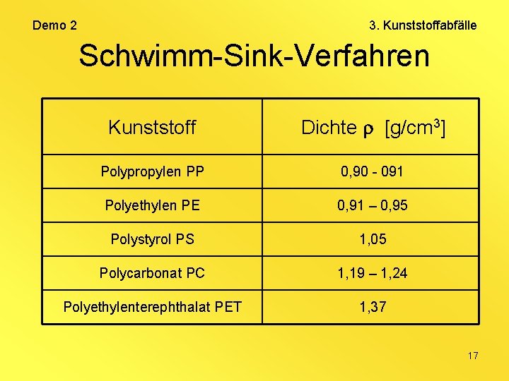 Demo 2 3. Kunststoffabfälle Schwimm-Sink-Verfahren Kunststoff Dichte [g/cm 3] Polypropylen PP 0, 90 -