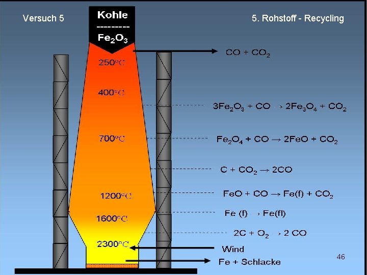 Versuch 5 5. Rohstoff - Recycling 46 