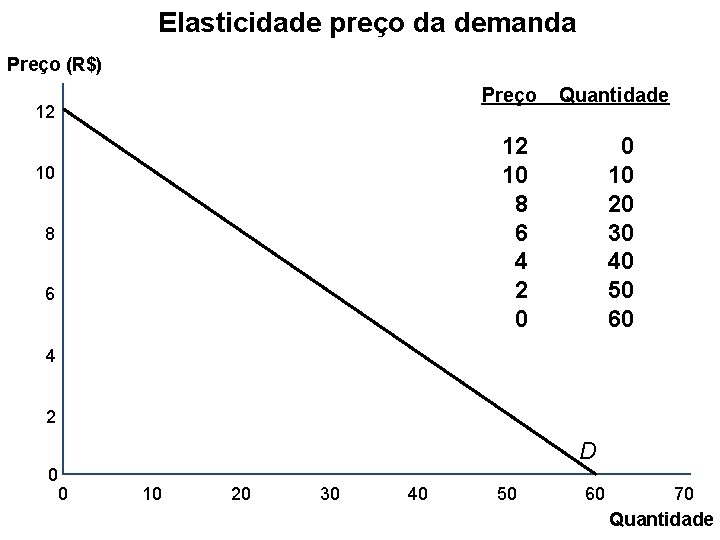 Elasticidade preço da demanda Preço (R$) Preço 12 Quantidade 12 10 8 6 4