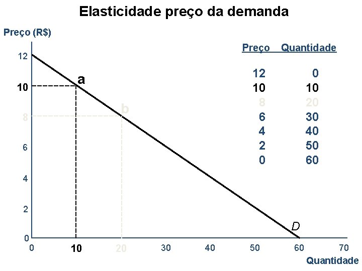 Elasticidade preço da demanda Preço (R$) Preço 12 12 10 8 6 4 2