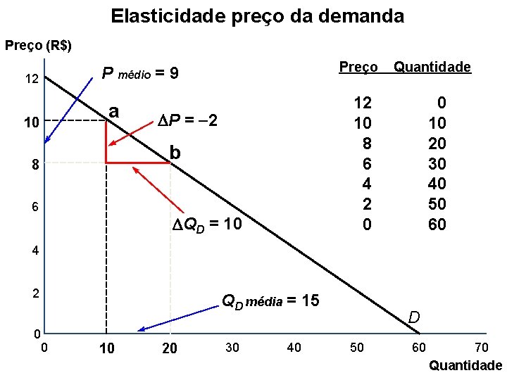 Elasticidade preço da demanda Preço (R$) Preço P médio = 9 12 a 10