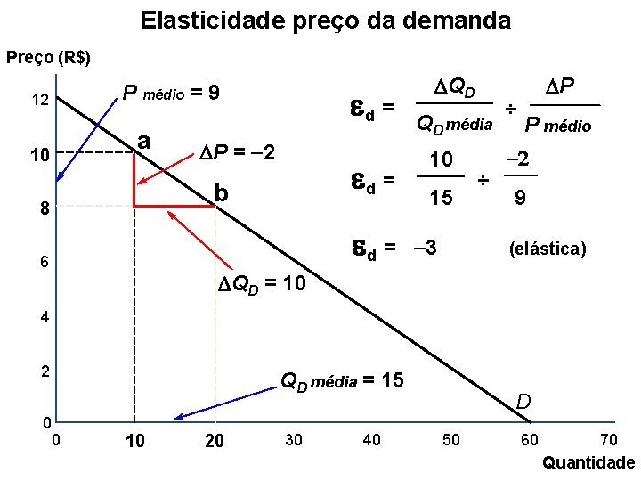 Elasticidade preço da demanda Preço (R$) P médio = 9 12 a 10 d