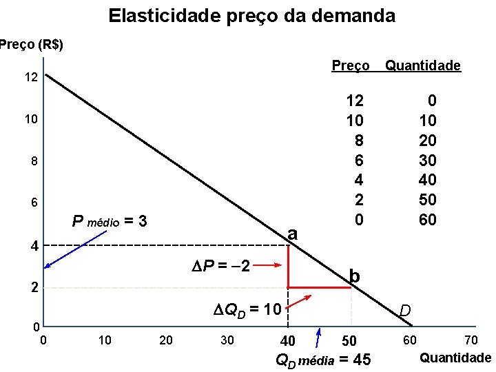 Elasticidade preço da demanda Preço (R$) Preço 12 10 8 6 P médio =