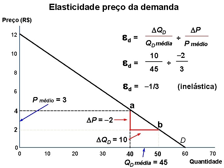 Elasticidade preço da demanda Preço (R$) d = 12 10 d = 8 d