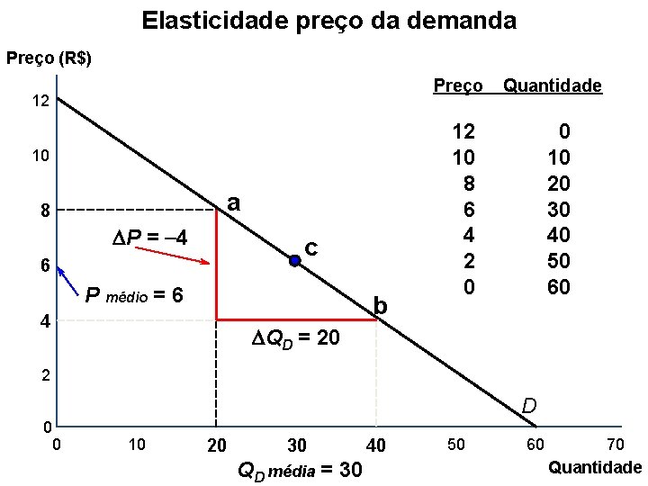 Elasticidade preço da demanda Preço (R$) Preço 12 10 a 8 DP = -4