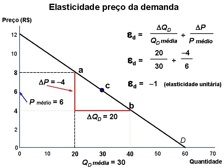 Elasticidade preço da demanda Preço (R$) d = 12 10 d = a 8