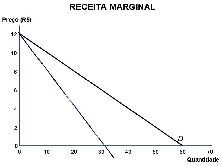 RECEITA MARGINAL Preço (R$) 12 10 8 6 4 2 D 0 0 10