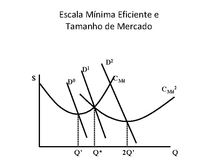 Escala Mínima Eficiente e Tamanho de Mercado D 2 D 1 $ CMd D