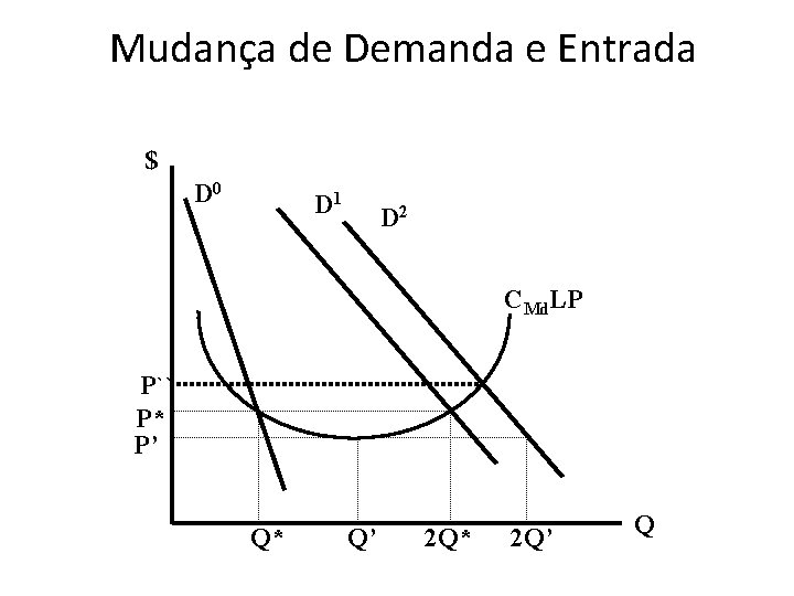 Mudança de Demanda e Entrada $ D 0 D 1 D 2 CMd. LP