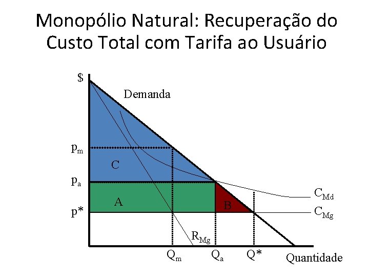 Monopólio Natural: Recuperação do Custo Total com Tarifa ao Usuário $ Demanda pm C