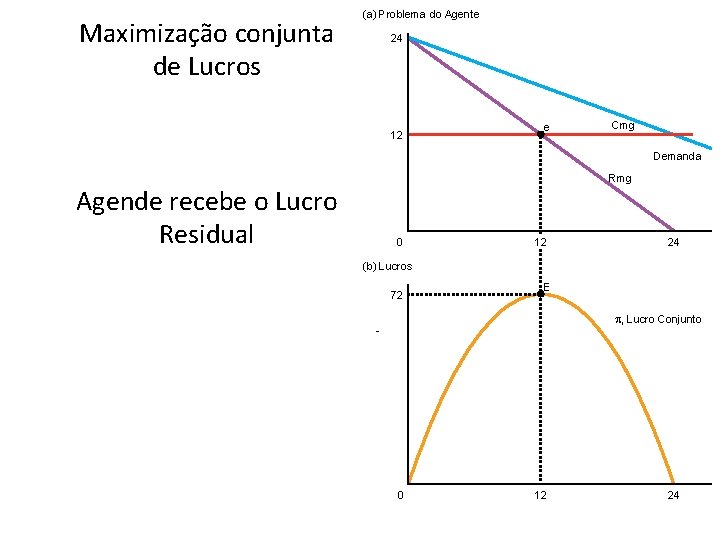 Maximização conjunta de Lucros (a) Problema do Agente 24 12 e Cmg Demanda Rmg