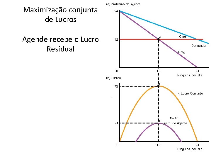 Maximização conjunta de Lucros (a) Problema do Agente 24 Agende recebe o Lucro Residual