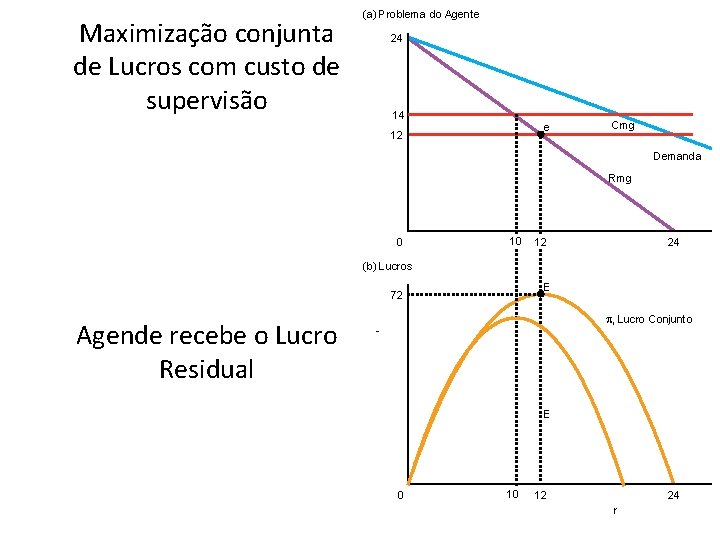 Maximização conjunta de Lucros com custo de supervisão (a) Problema do Agente 24 14