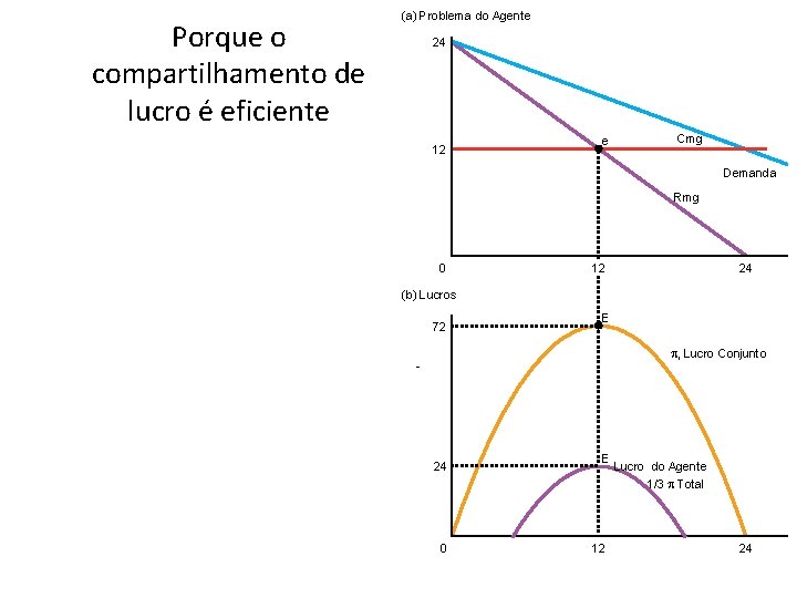 24 12 e Cmg Demanda Rmg 0 12 24 (b) Lucros 72 E p,