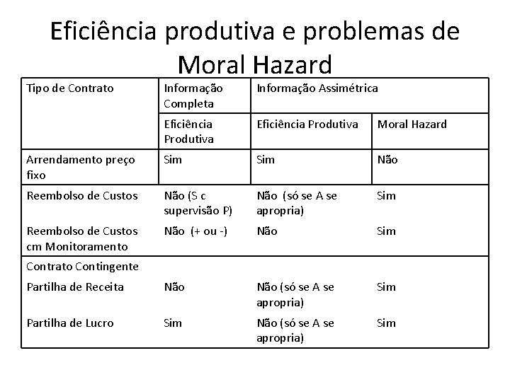 Eficiência produtiva e problemas de Moral Hazard Tipo de Contrato Informação Completa Informação Assimétrica