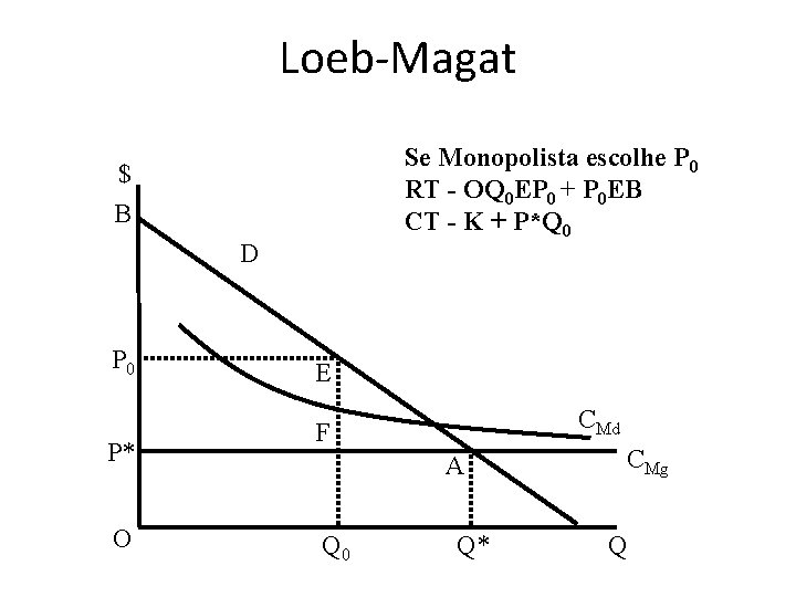 Loeb-Magat Se Monopolista escolhe P 0 RT - OQ 0 EP 0 + P