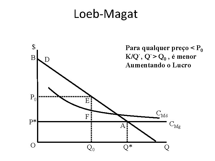 Loeb-Magat $ B P 0 P* O Para qualquer preço < P 0 K/Q`,