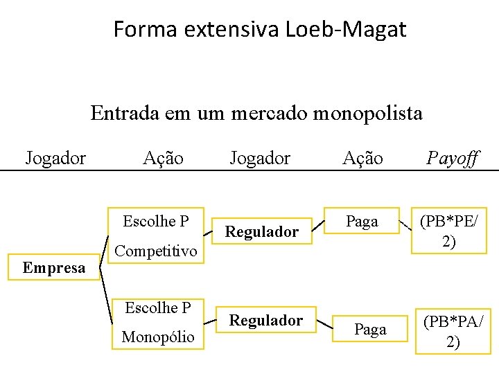 Forma extensiva Loeb-Magat Entrada em um mercado monopolista Jogador Ação Escolhe P Empresa Jogador