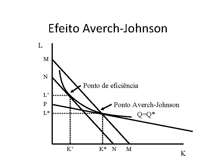 Efeito Averch-Johnson L M N Ponto de eficiência L’ P L* Ponto Averch-Johnson Q=Q*