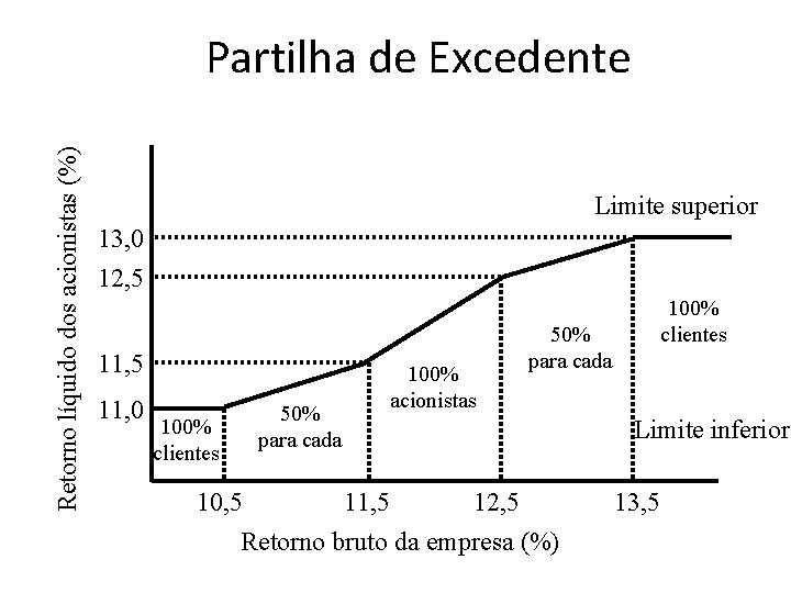Retorno líquido dos acionistas (%) Partilha de Excedente Limite superior 13, 0 12, 5