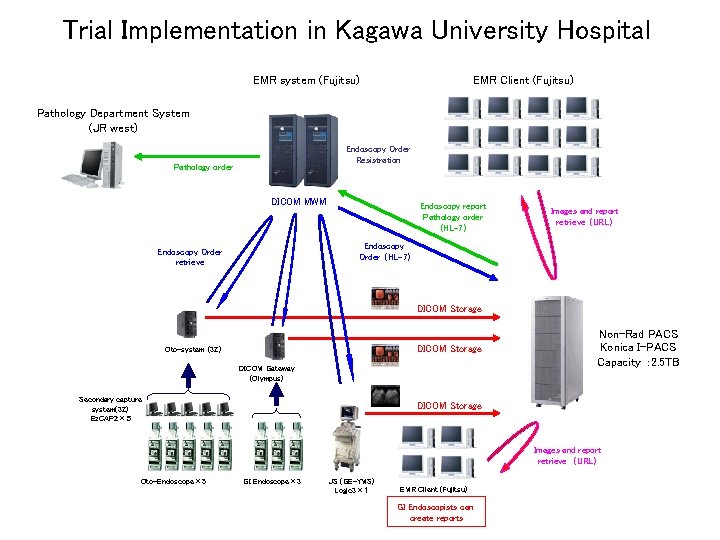 Trial Implementation in Kagawa University Hospital EMR system (Fujitsu) EMR Client (Fujitsu) Pathology Department