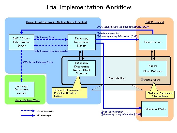 Trial Implementation Workflow Conventional Electronic Medical Record (Fujitsu) PACS (Konica) ⑦Endoscopy report and order