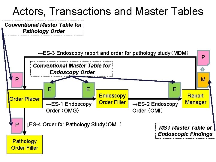 Actors, Transactions and Master Tables Conventional Master Table for Pathology Order ←ES-3 Endoscopy report
