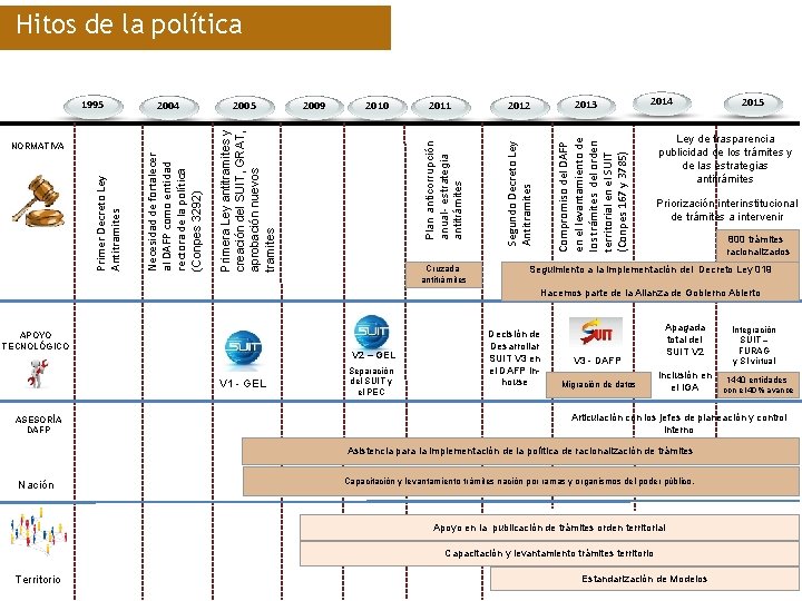 Hitos de la política 2010 Plan anticorrupción anual- estrategia antitrámites 2011 Cruzada antitrámites 2013